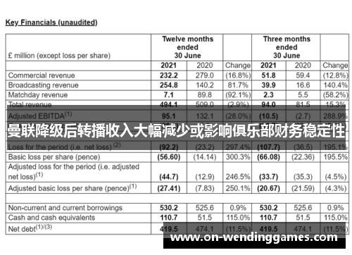 曼联降级后转播收入大幅减少或影响俱乐部财务稳定性